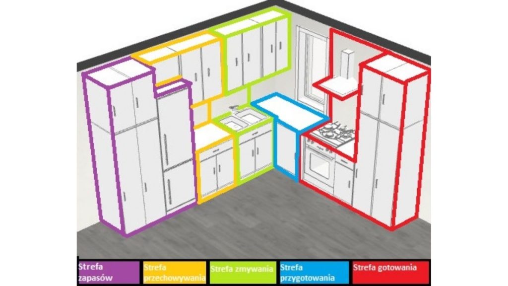 Nowoczesna kuchnia - podstawowe strefy