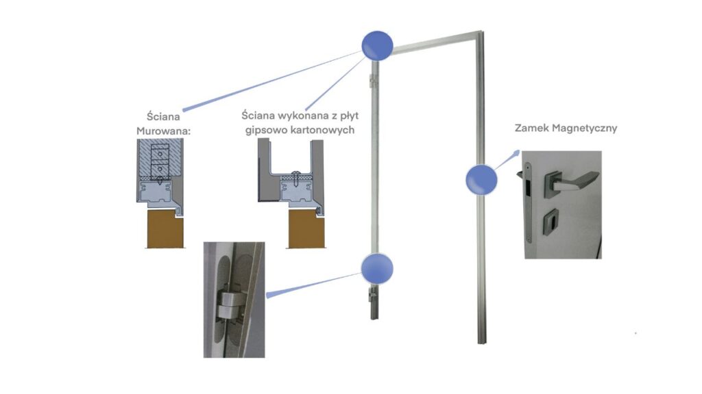 Ościeżnice ukryte - jak to działa