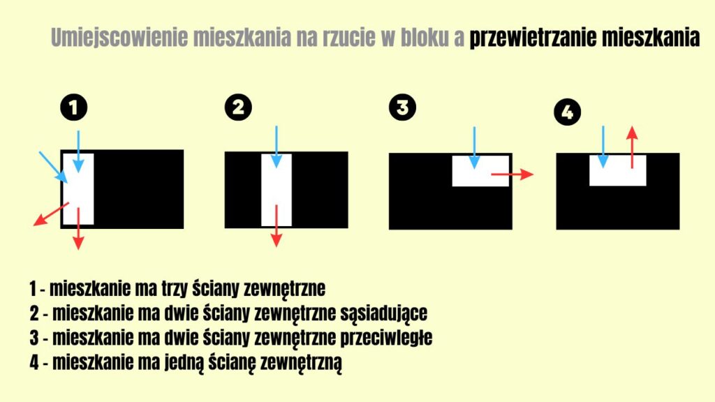 kupno mieszkania - wybór mieszkania porównanie przewietrzania