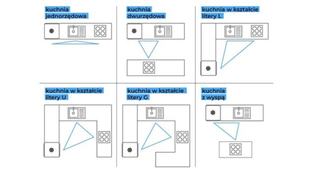 Funkcjonalna kuchnia - układ mebli w kuchni. Źródło: Pinterest. (Link)