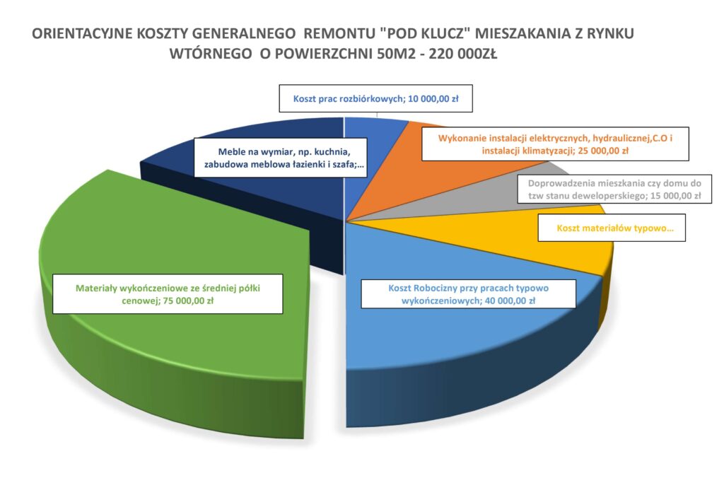 Diagram kosztów Generalnego Remontu - Alfa Styl Lublin