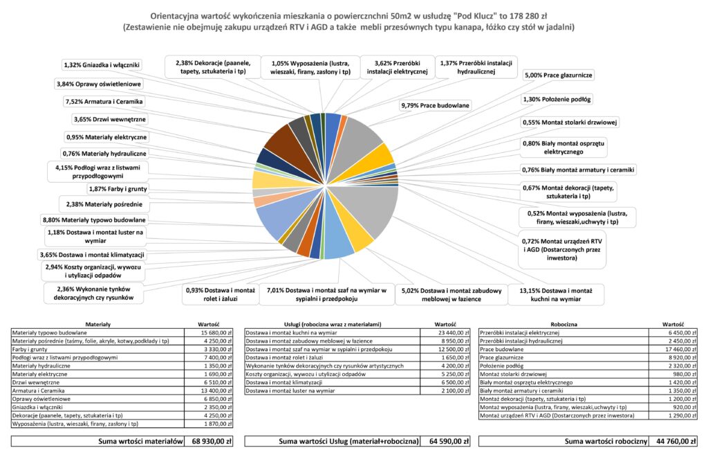 Diagram przykładowych kosztów wykończenia mieszkania od dewelopera - Alfa Styl Lublin