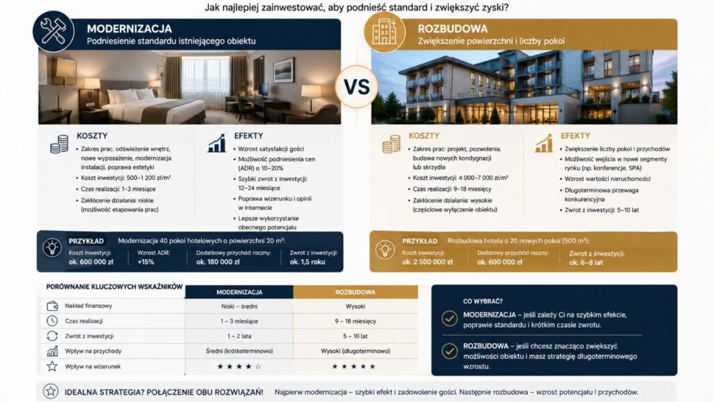 Porównanie kosztów i efektów modernizacji oraz rozbudowy hotelu