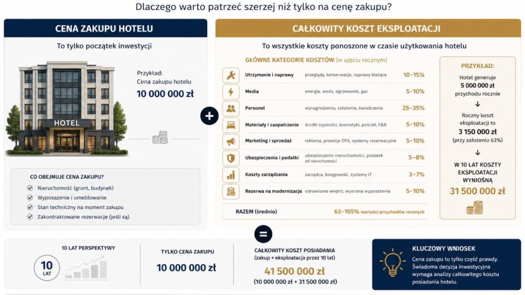 Schemat pokazujący różnicę pomiędzy ceną zakupu hotelu a całkowitym kosztem jego eksploatacji.