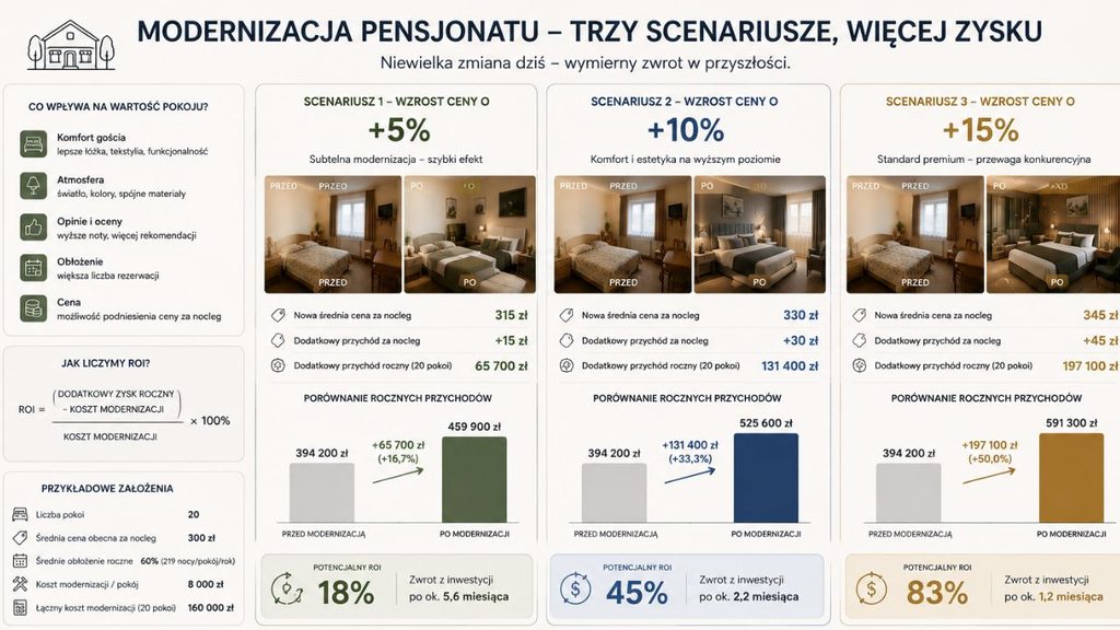 Infografika pokazująca trzy scenariusze modernizacji pensjonatu: +5%, +10% i +15% ceny za nocleg oraz sposób obliczania potencjalnego ROI.