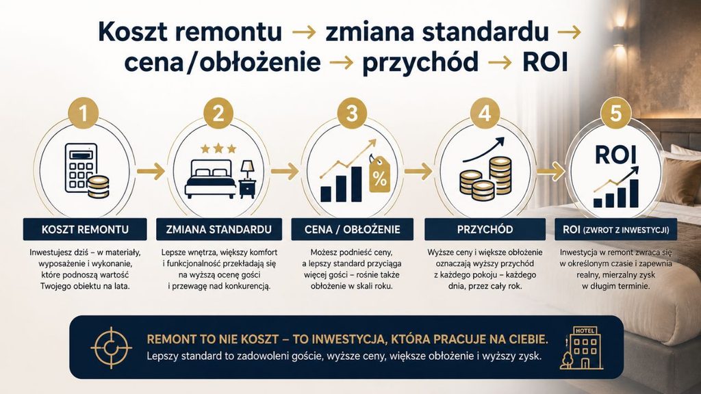 
Schemat pokazujący, jak remont hotelu może wpływać na cenę pokoju, obłożenie, przychód i zwrot z inwestycji.
